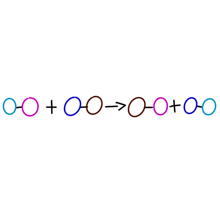 Four pairs of circles with some addition symbols and an arrow in the middle of each set of circles. On the left of the arrow is a teal circle and a pink circle that are connected by a line there is an addition symbol next to them on the other side of the addition symbol is a blue circle and a maroon circle the blue and maroon circle are connected by a line. Next is the arrow point at two. Two more pairs of circles. The first pair to the right of the arrow is the maroon and pink circle they are now connected and there is another addition symbol next to them on the other side of the addition symbol is the teal and the blue circle which are now connected
